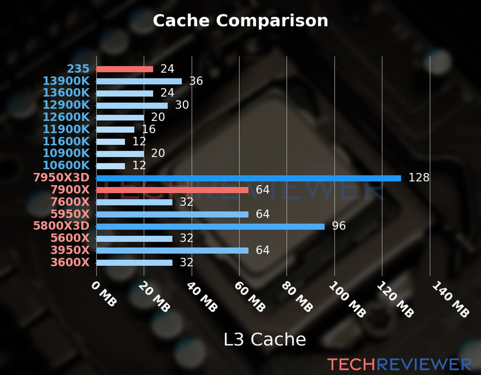 Our chart of the L3 cache capacity of the Ryzen 9 7900X CPU compared to the  Core Ultra 5 235 and other Intel and AMD CPU models. 