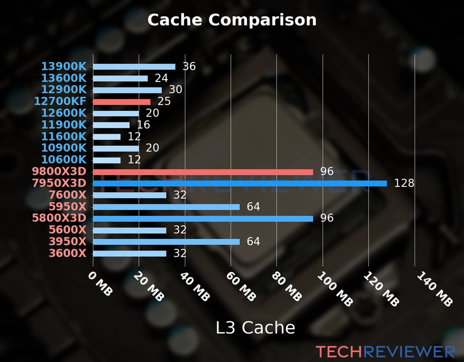 Our chart of the L3 cache capacity of the Ryzen 9 9800X3D CPU compared to the  Core i7-12700KF and other Intel and AMD CPU models. 