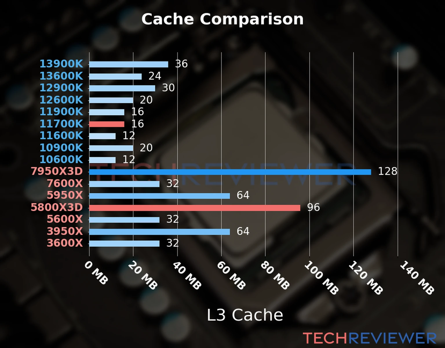 Our chart of the L3 cache capacity of the Ryzen 7 5800X3D CPU compared to the  Core i7-11700K and other Intel and AMD CPU models. 