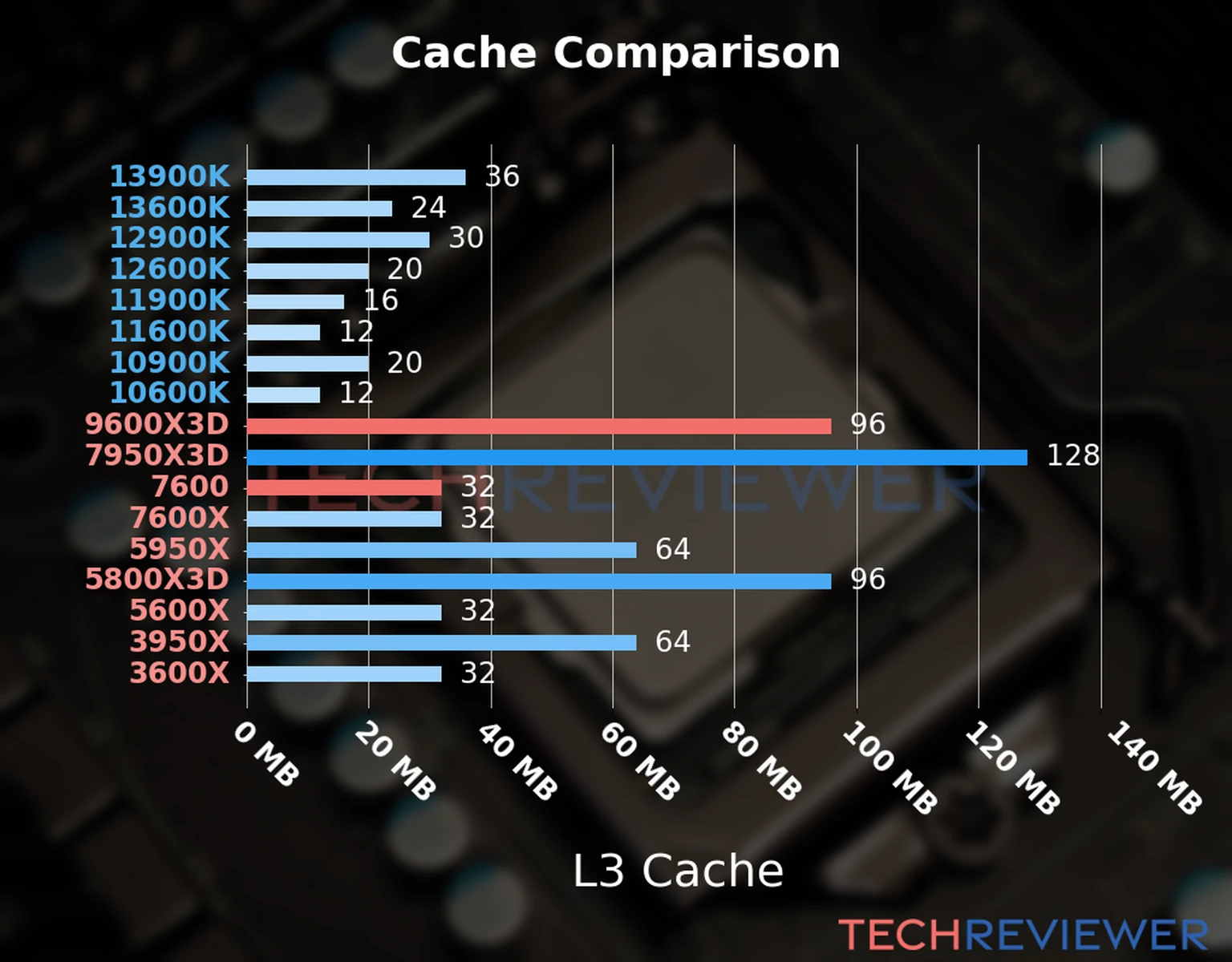 Our chart of the L3 cache capacity of the Ryzen 5 9600X3D CPU compared to the  Ryzen 5 7600 and other Intel and AMD CPU models. 