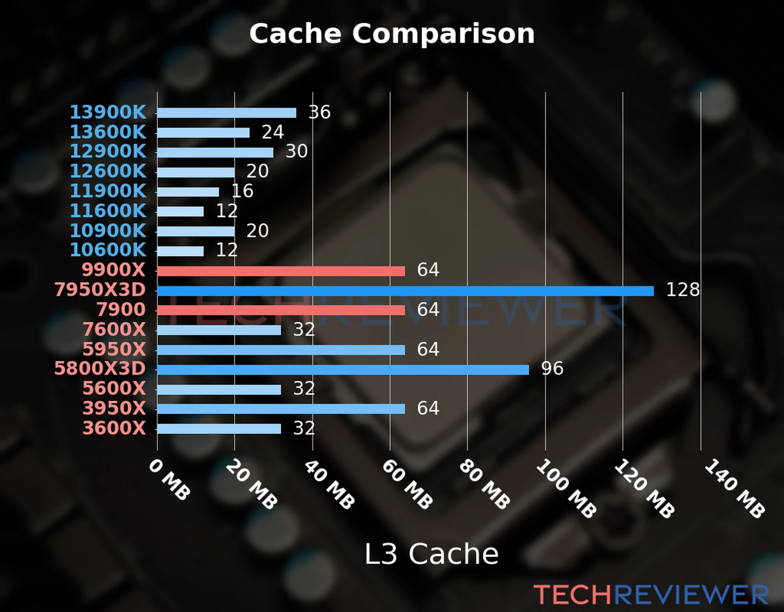 Our chart of the L3 cache capacity of the Ryzen 9 9900X CPU compared to the  Ryzen 9 7900 and other Intel and AMD CPU models. 