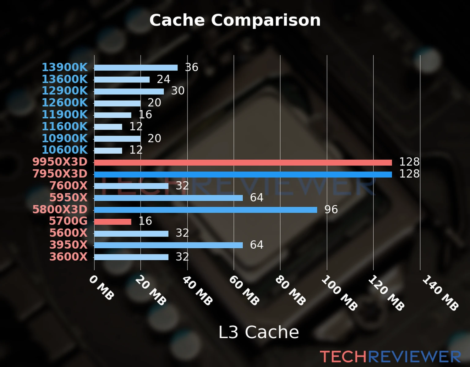 Our chart of the L3 cache capacity of the Ryzen 9 9950X3D CPU compared to the  Ryzen 7 5700G and other Intel and AMD CPU models. 