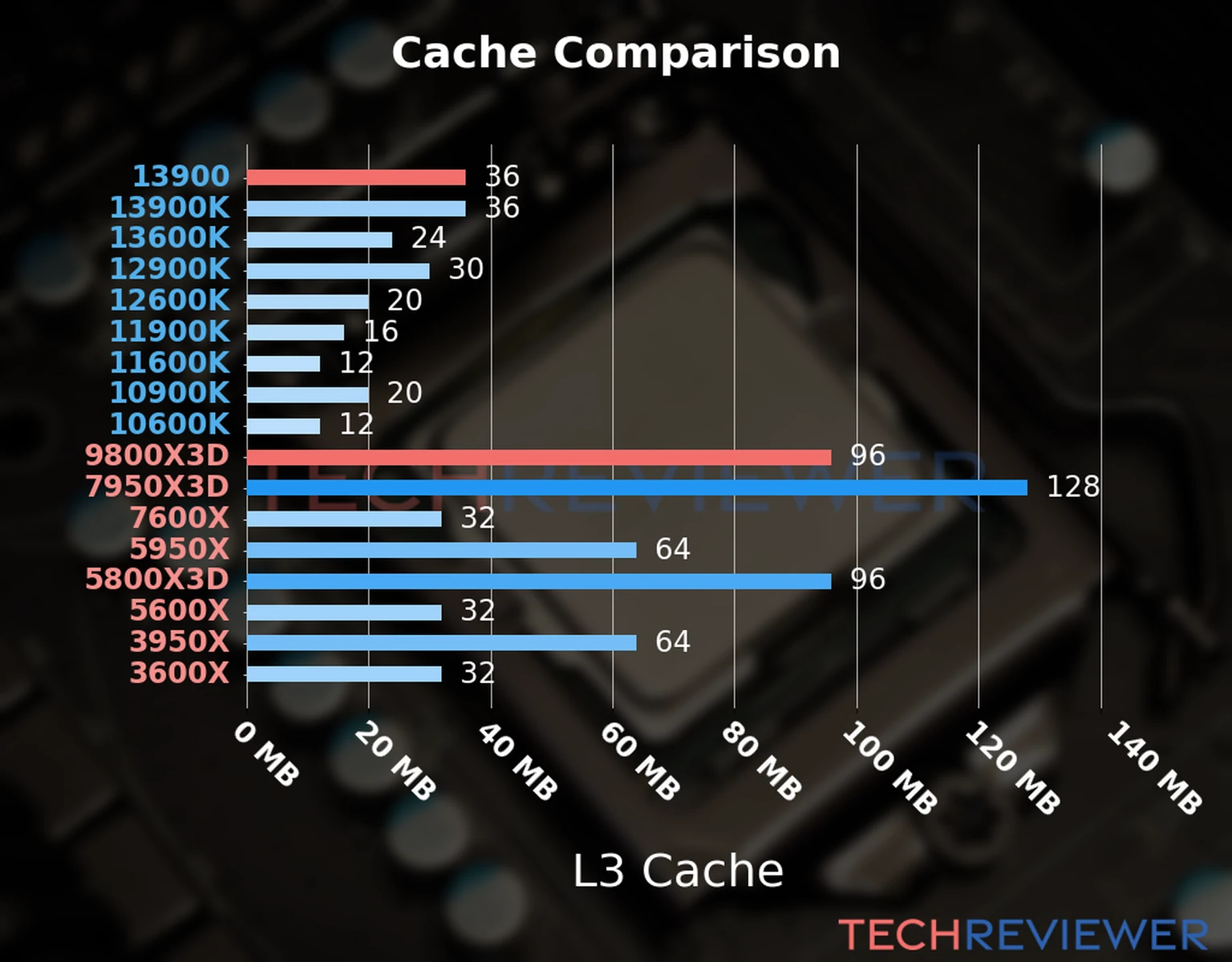Our chart of the L3 cache capacity of the Ryzen 9 9800X3D CPU compared to the Core i9-13900 and other Intel and AMD CPU models. Our chart of the L3 cache capacity of the Ryzen 9 9800X3D CPU compared to the Core i9-13900 and other Intel and AMD CPU models.