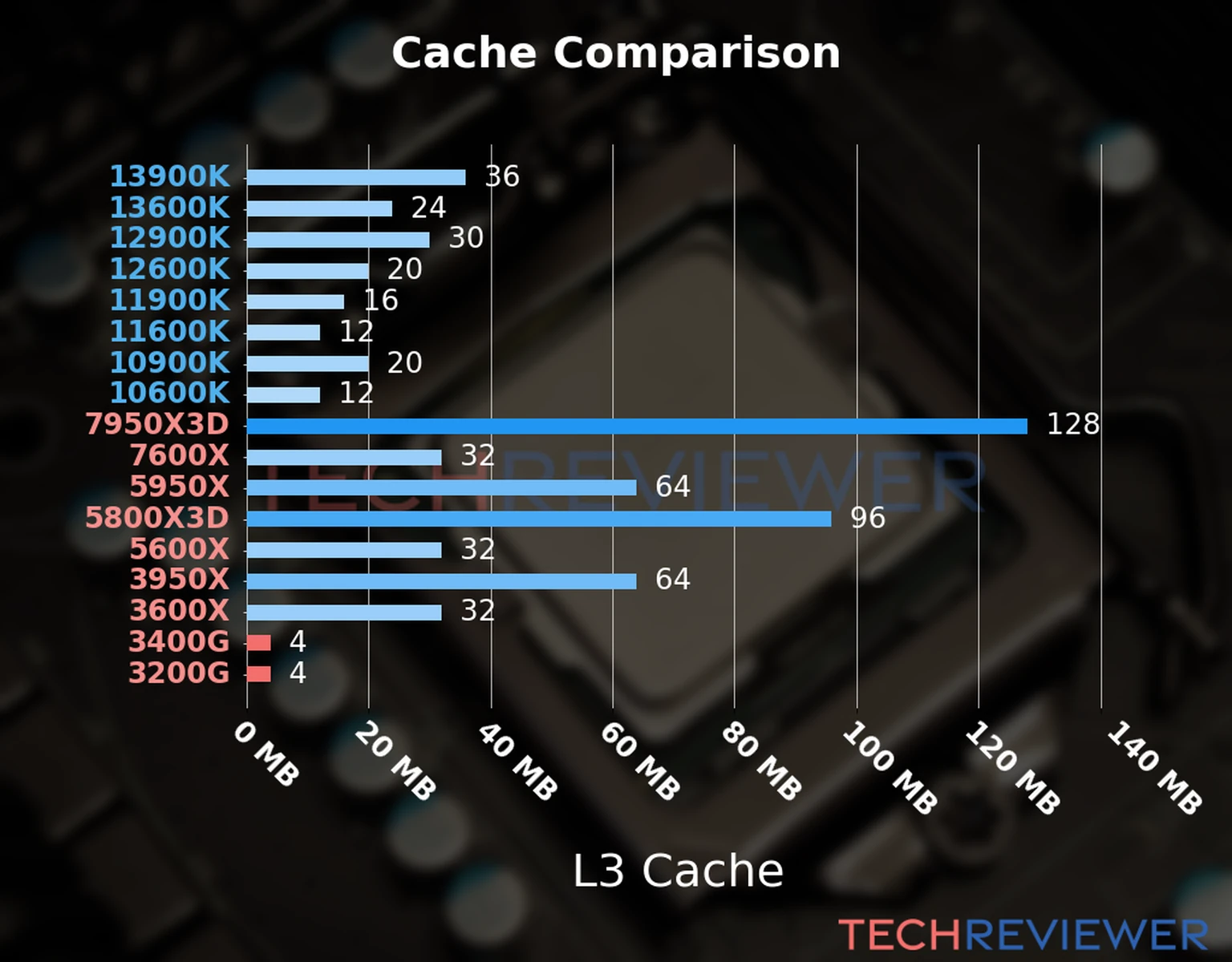 Our chart of the L3 cache capacity of the Ryzen 5 3400G CPU compared to the  Ryzen 3 3200G and other Intel and AMD CPU models. 