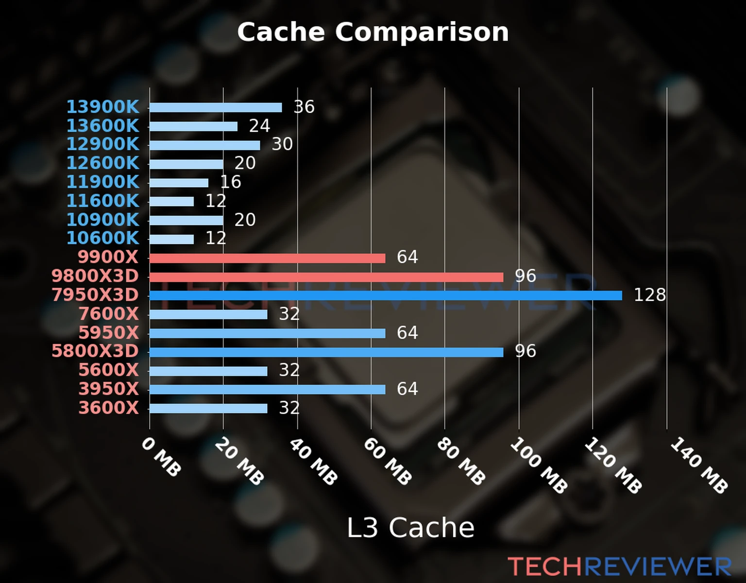 Our chart of the L3 cache capacity of the Ryzen 9 9900X CPU compared to the Ryzen 9 9800X3D and other Intel and AMD CPU models. Our chart of the L3 cache capacity of the Ryzen 9 9900X CPU compared to the Ryzen 9 9800X3D and other Intel and AMD CPU models.