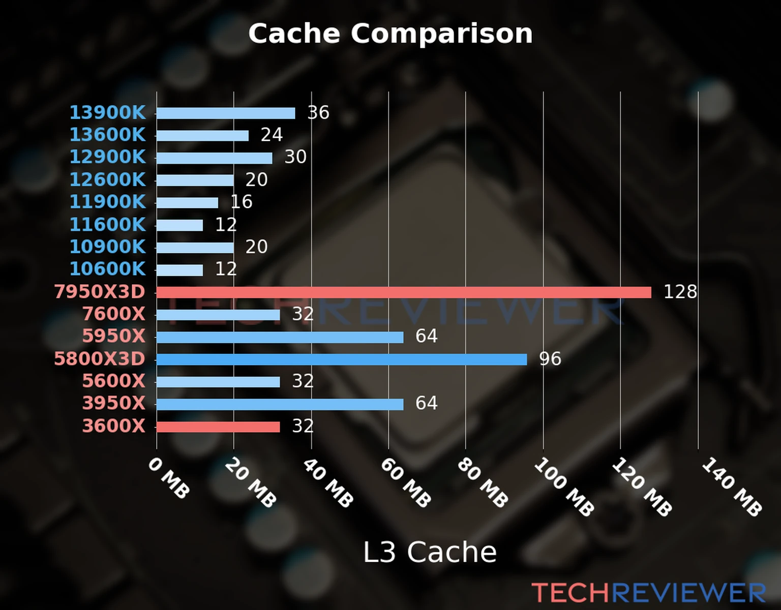 Our chart of the L3 cache capacity of the Ryzen 9 7950X3D CPU compared to the  Ryzen 5 3600X and other Intel and AMD CPU models. 