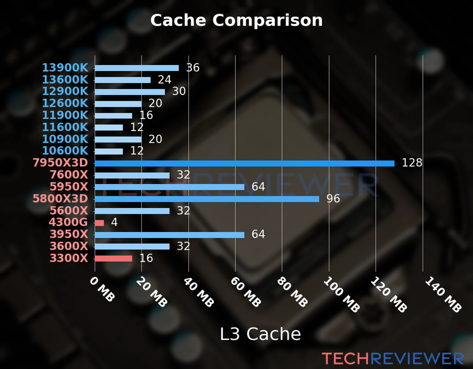 Our chart of the L3 cache capacity of the Ryzen 3 4300G CPU compared to the  Ryzen 3 3300X and other Intel and AMD CPU models. 