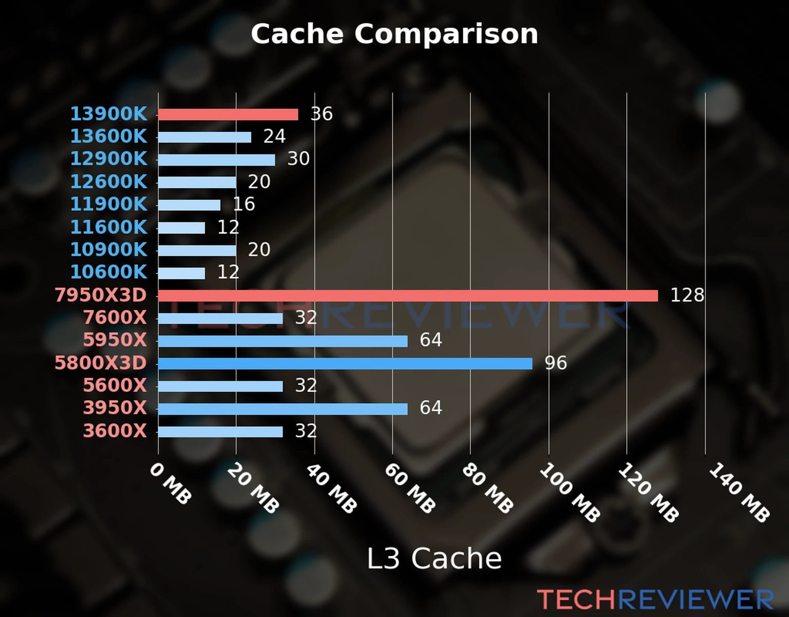 Our chart of the L3 cache capacity of the Ryzen 9 7950X3D CPU compared to the  Core i9-13900K and other Intel and AMD CPU models. 