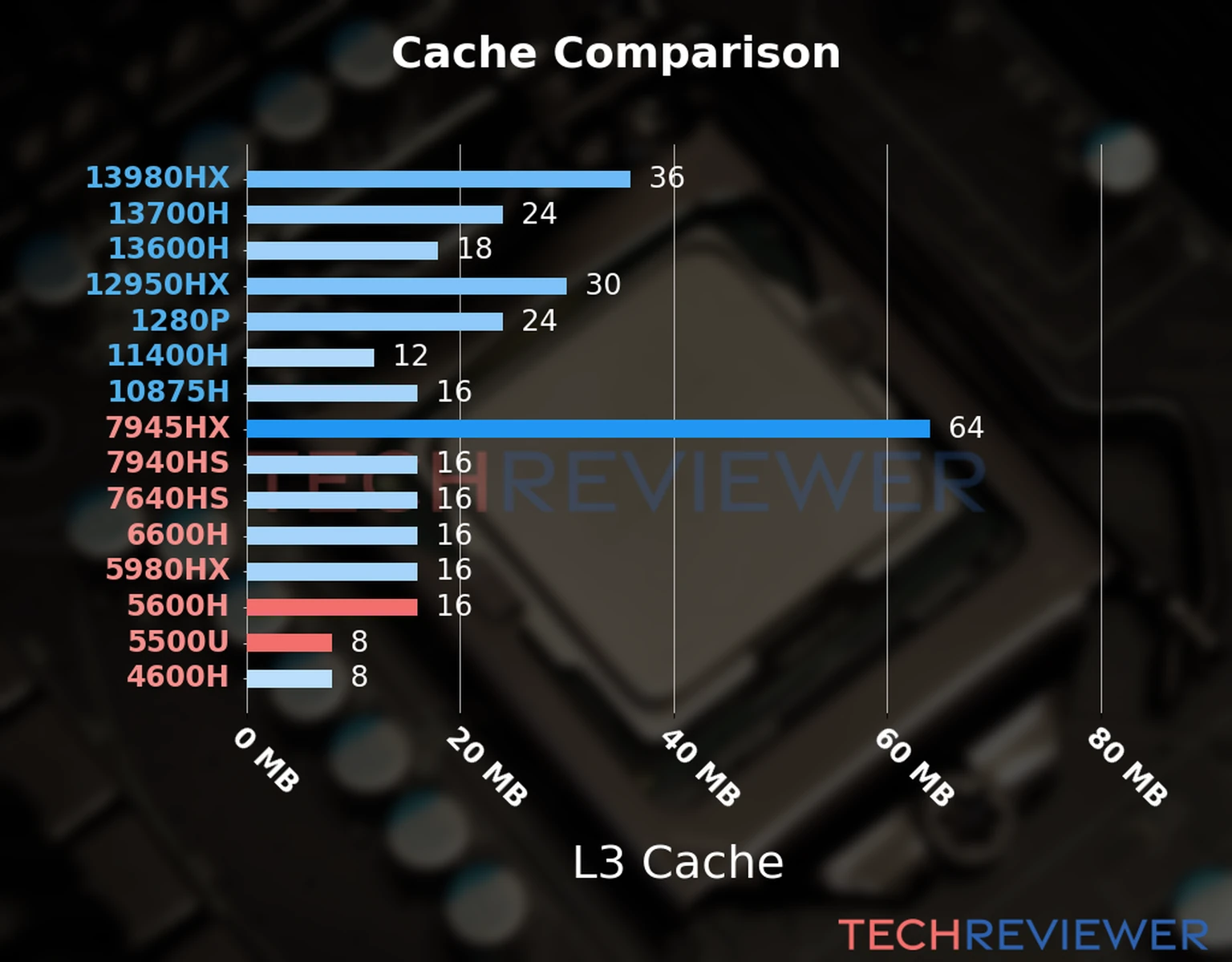 Our chart of the L3 cache capacity of the Ryzen 5 5600H CPU compared to the  Ryzen 5 5500U and other Intel and AMD CPU models. 