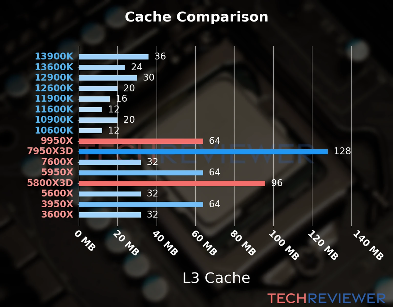Our chart of the L3 cache capacity of the Ryzen 9 9950X CPU compared to the  Ryzen 7 5800X3D and other Intel and AMD CPU models. 