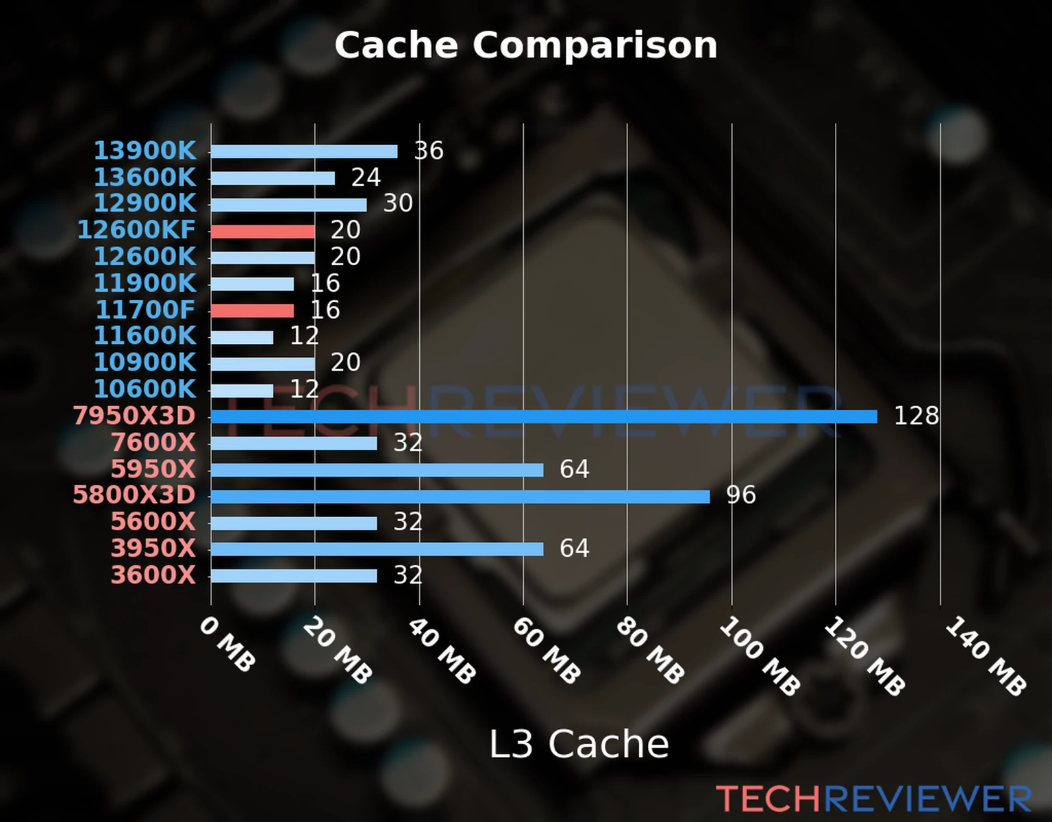 Our chart of the L3 cache capacity of the Core i5-12600KF CPU compared to the  Core i7-11700F and other Intel and AMD CPU models. 