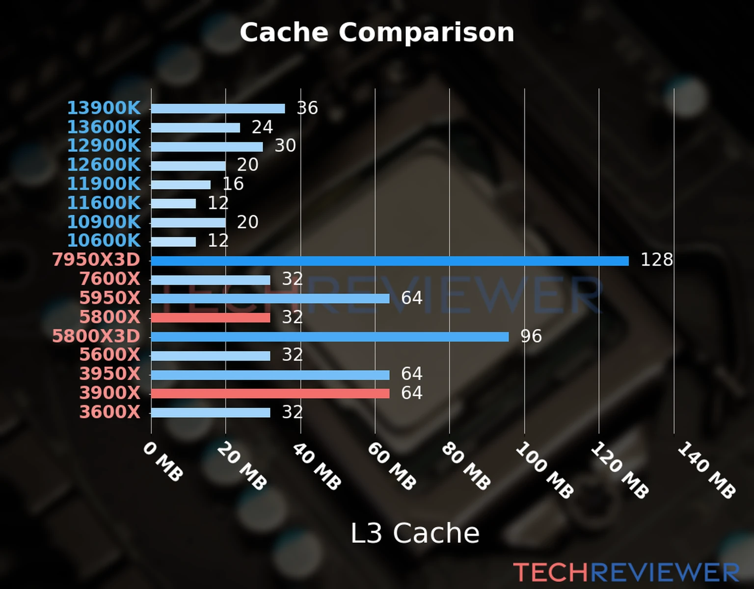 Our chart of the L3 cache capacity of the Ryzen 7 5800X CPU compared to the  Ryzen 9 3900X and other Intel and AMD CPU models. 