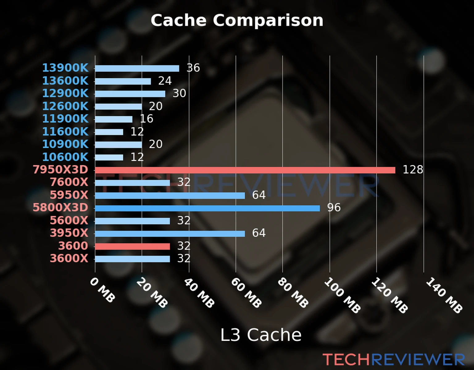 Our chart of the L3 cache capacity of the Ryzen 9 7950X3D CPU compared to the  Ryzen 5 3600 and other Intel and AMD CPU models. 