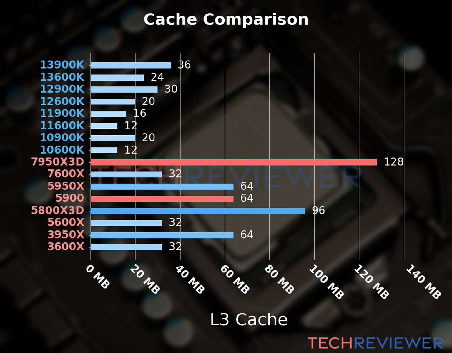 Our chart of the L3 cache capacity of the Ryzen 9 7950X3D CPU compared to the Ryzen 9 5900 and other Intel and AMD CPU models. Our chart of the L3 cache capacity of the Ryzen 9 7950X3D CPU compared to the Ryzen 9 5900 and other Intel and AMD CPU models.