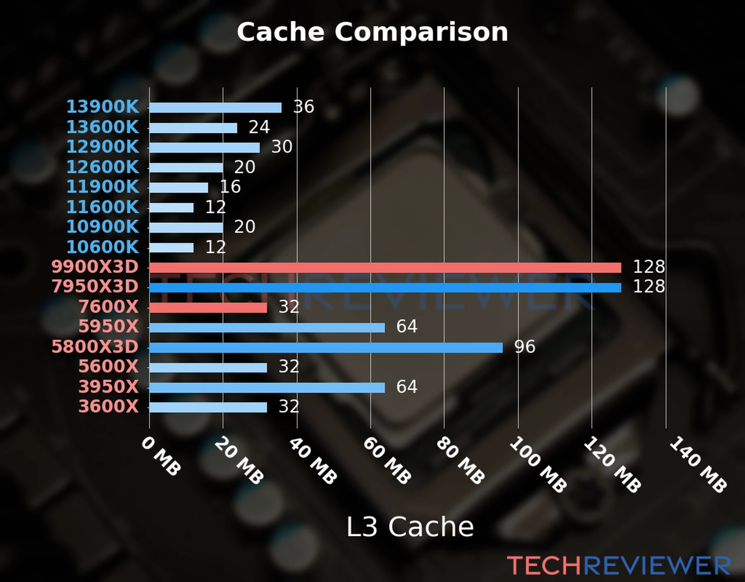 Our chart of the L3 cache capacity of the Ryzen 9 9900X3D CPU compared to the  Ryzen 5 7600X and other Intel and AMD CPU models. 