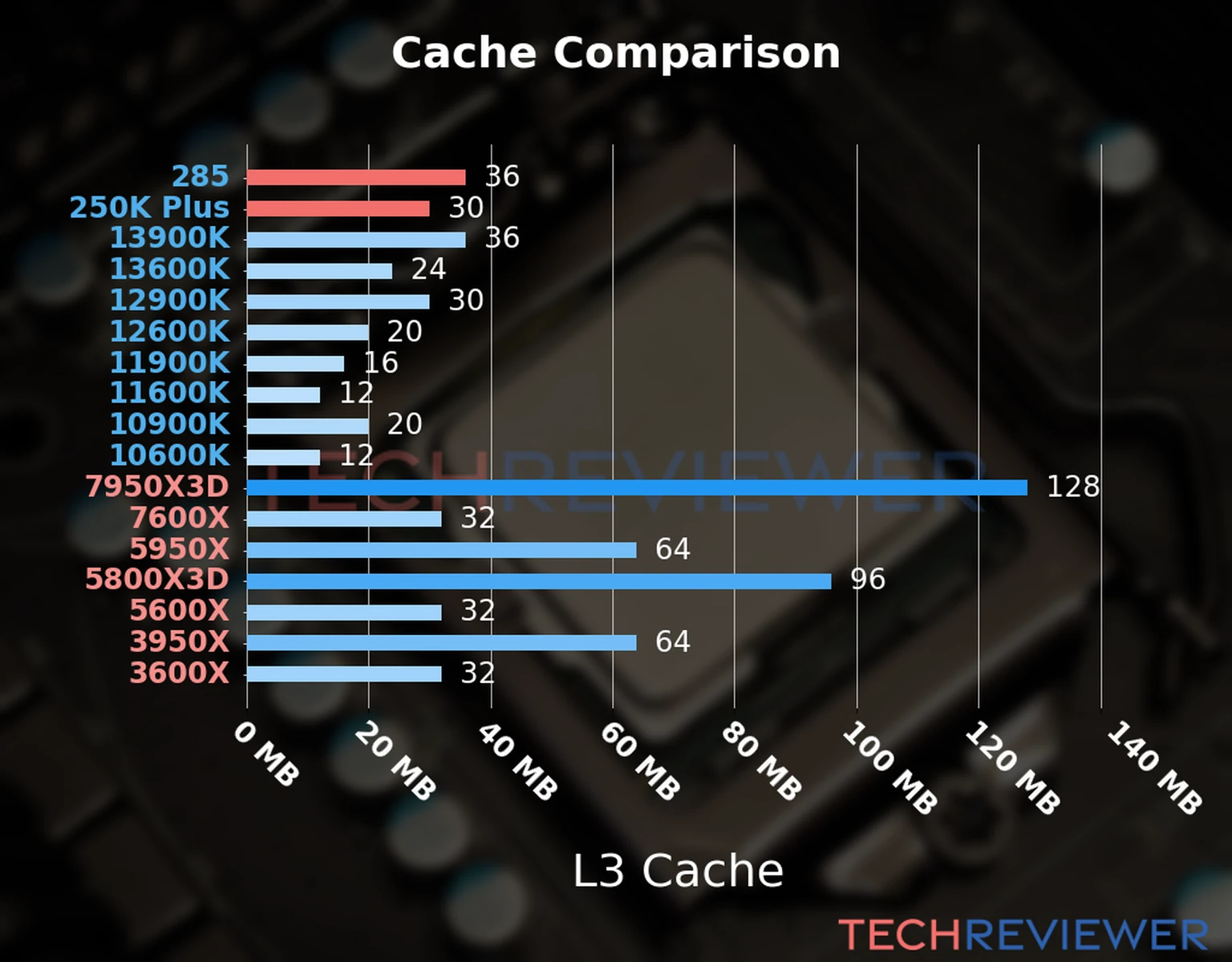 Our chart of the L3 cache capacity of the Core Ultra 9 285 CPU compared to the  Core Ultra 5 250K Plus and other Intel and AMD CPU models. 