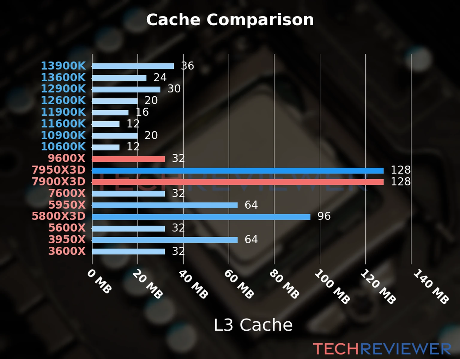 Our chart of the L3 cache capacity of the Ryzen 9 9600X CPU compared to the  Ryzen 9 7900X3D and other Intel and AMD CPU models. 