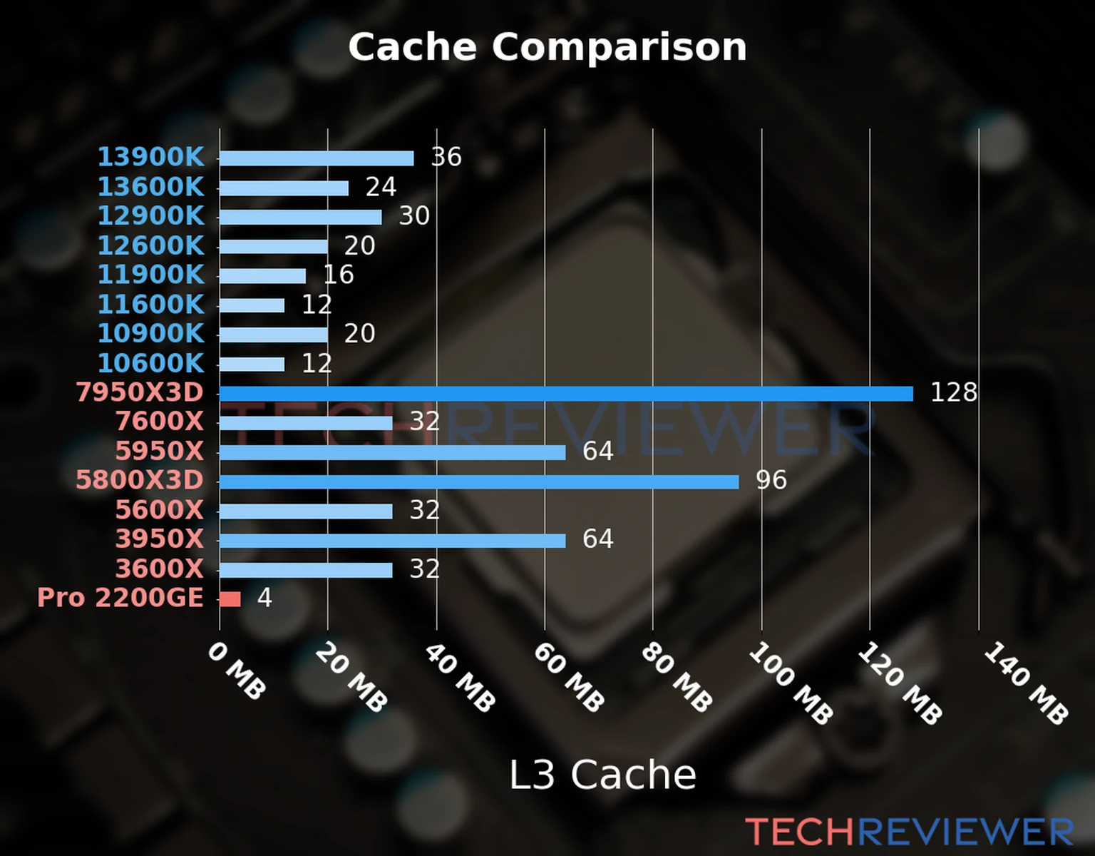 Our chart of the L3 cache capacity of the Ryzen 3 Pro 2200GE CPU compared to other Intel and AMD CPU models. 
