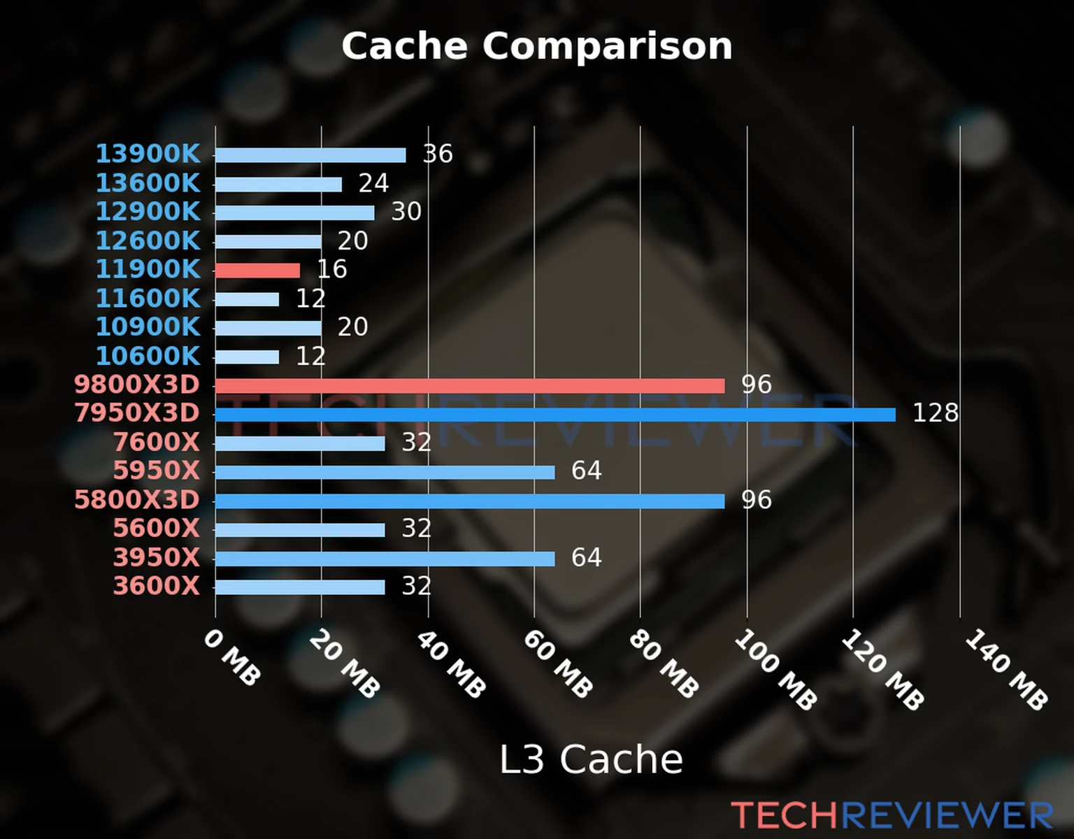 Our chart of the L3 cache capacity of the Ryzen 9 9800X3D CPU compared to the Core i9-11900K and other Intel and AMD CPU models. Our chart of the L3 cache capacity of the Ryzen 9 9800X3D CPU compared to the Core i9-11900K and other Intel and AMD CPU models.