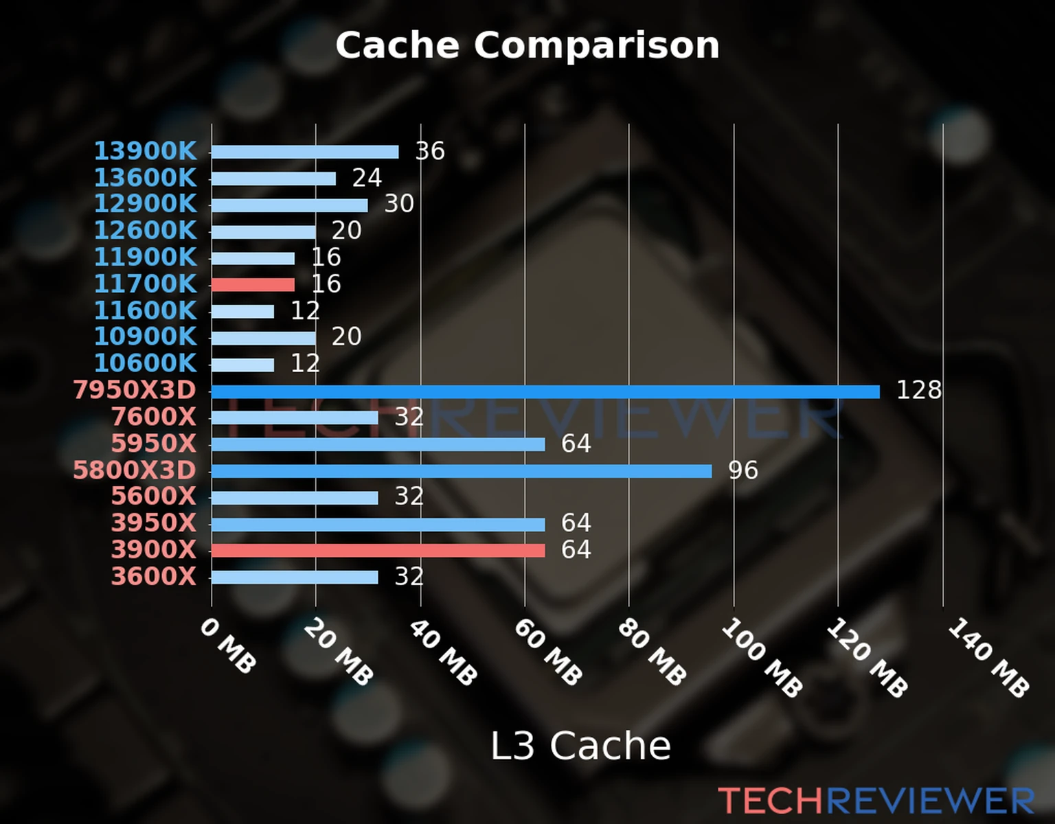 Our chart of the L3 cache capacity of the Ryzen 9 3900X CPU compared to the Core i7-11700K and other Intel and AMD CPU models. Our chart of the L3 cache capacity of the Ryzen 9 3900X CPU compared to the Core i7-11700K and other Intel and AMD CPU models.