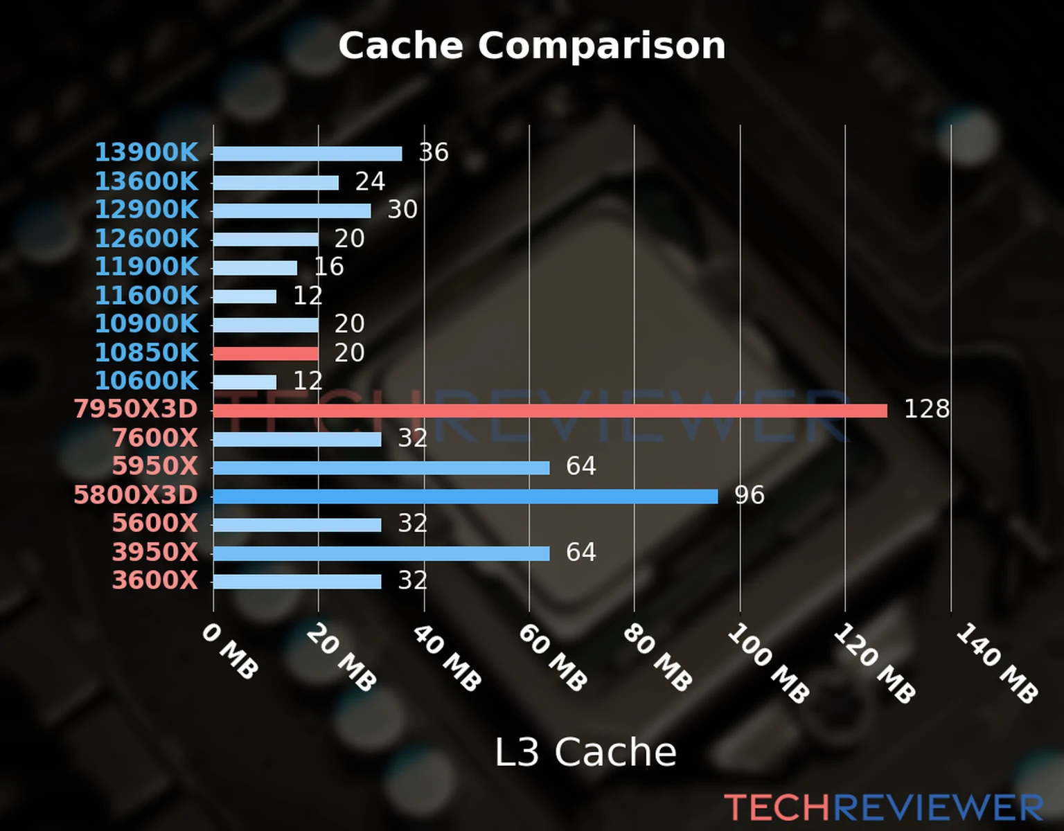 Our chart of the L3 cache capacity of the Ryzen 9 7950X3D CPU compared to the  Core i9-10850K and other Intel and AMD CPU models. 