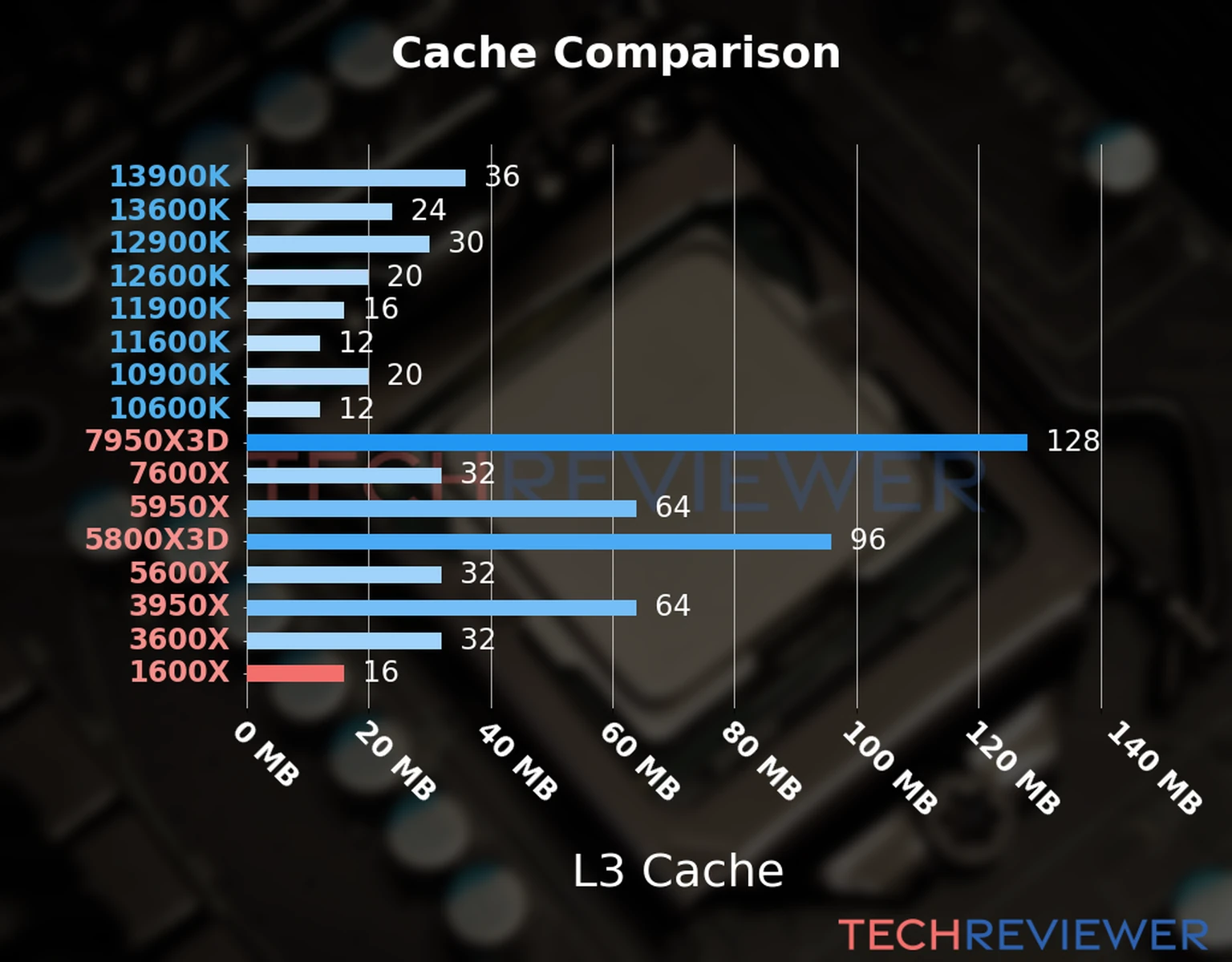 Our chart of the L3 cache capacity of the Ryzen 5 1600X CPU compared to other Intel and AMD CPU models. Our chart of the L3 cache capacity of the Ryzen 5 1600X CPU compared to other Intel and AMD CPU models.
