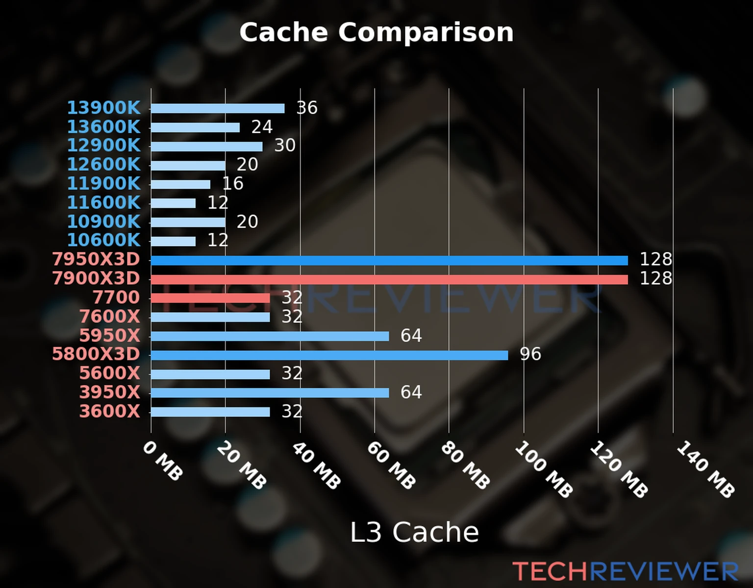 Our chart of the L3 cache capacity of the Ryzen 9 7900X3D CPU compared to the  Ryzen 7 7700 and other Intel and AMD CPU models. 