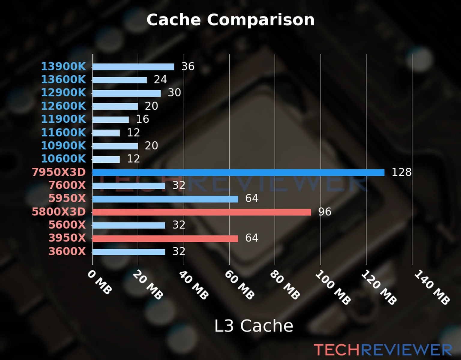Our chart of the L3 cache capacity of the Ryzen 7 5800X3D CPU compared to the  Ryzen 9 3950X and other Intel and AMD CPU models. 