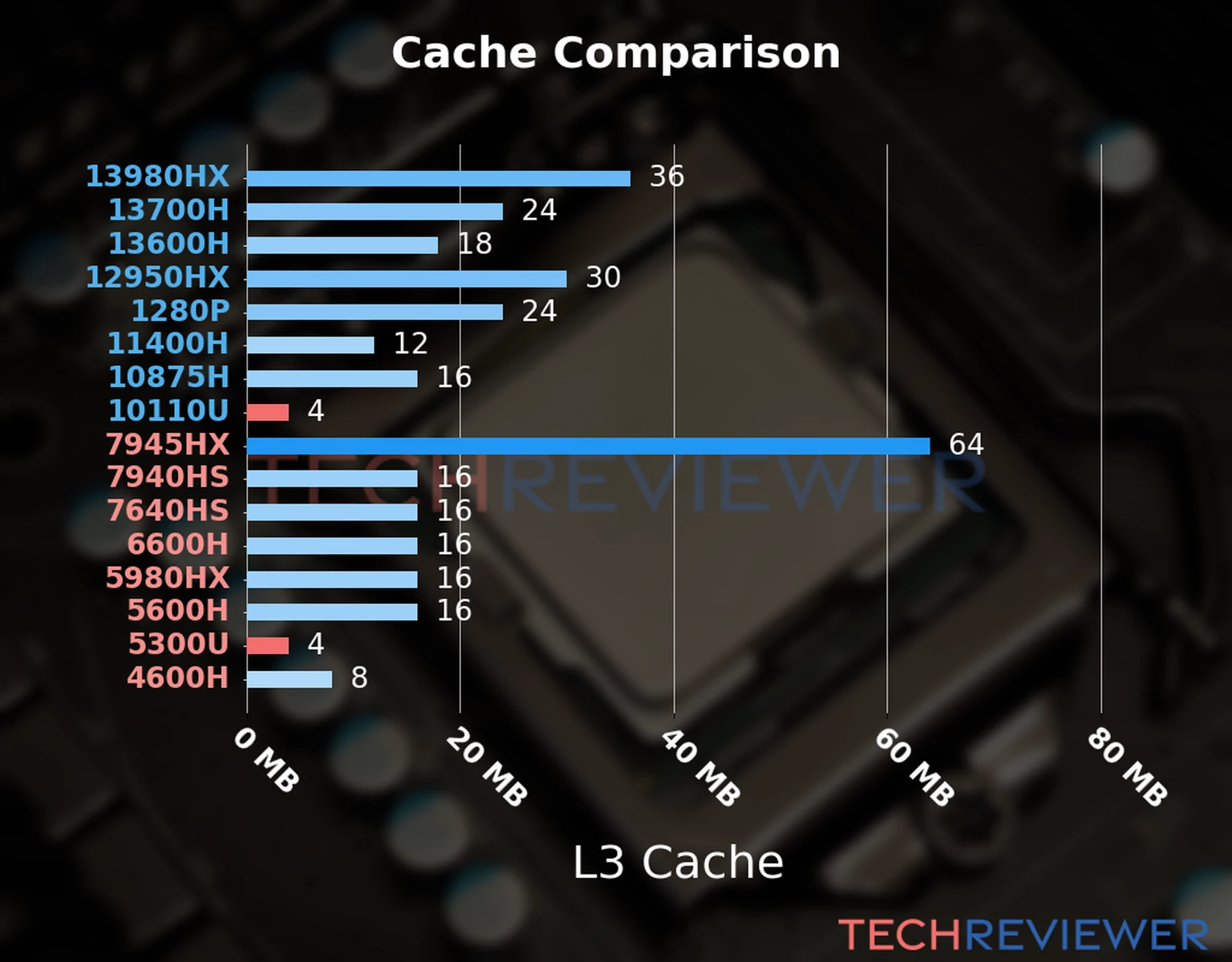 Our chart of the L3 cache capacity of the Ryzen 3 5300U CPU compared to the  Core i3-10110U and other Intel and AMD CPU models. 