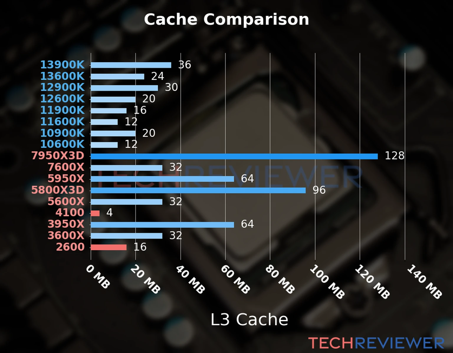 Our chart of the L3 cache capacity of the Ryzen 3 4100 CPU compared to the  Ryzen 5 2600 and other Intel and AMD CPU models. 