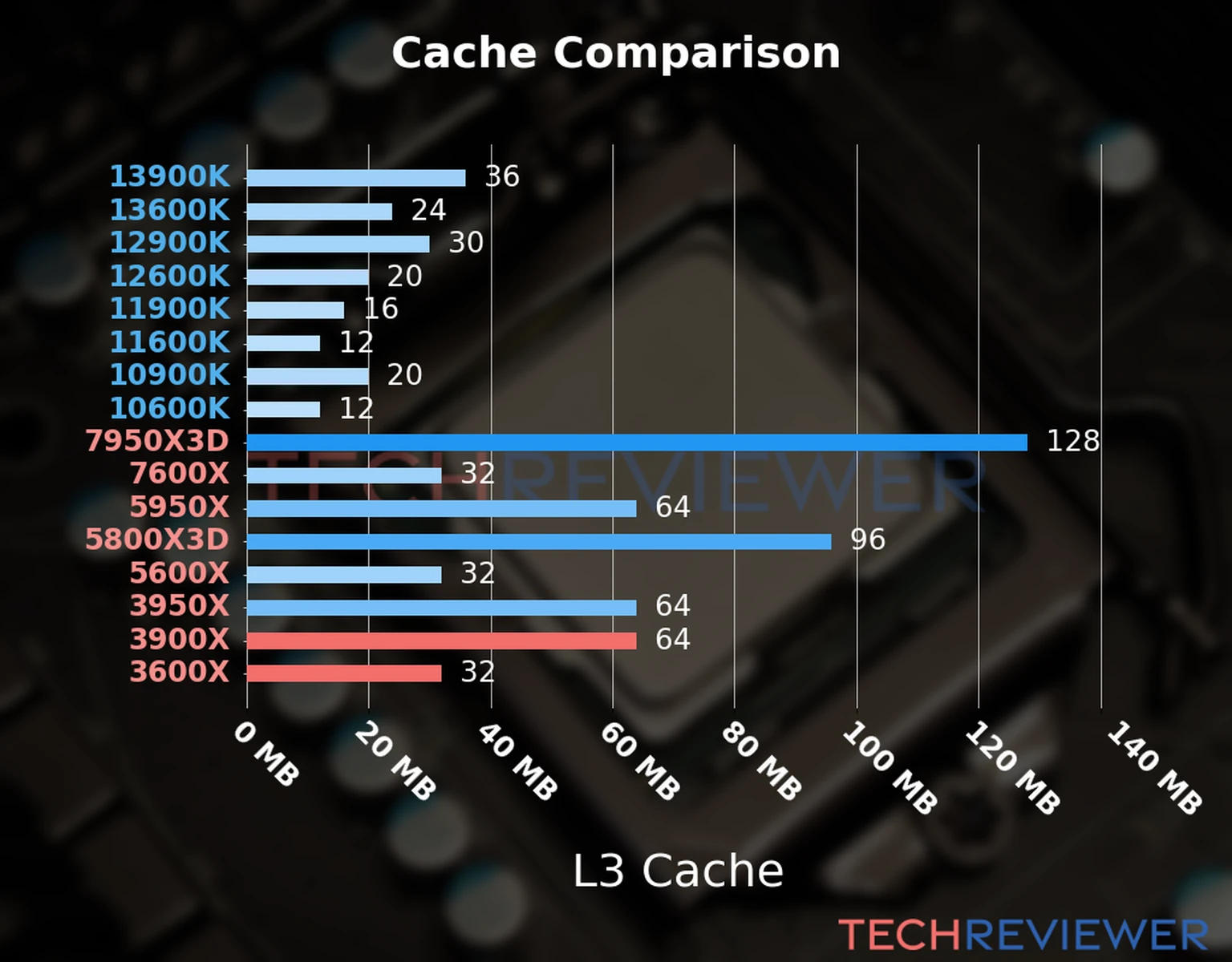 Our chart of the L3 cache capacity of the Ryzen 9 3900X CPU compared to the  Ryzen 5 3600X and other Intel and AMD CPU models. 
