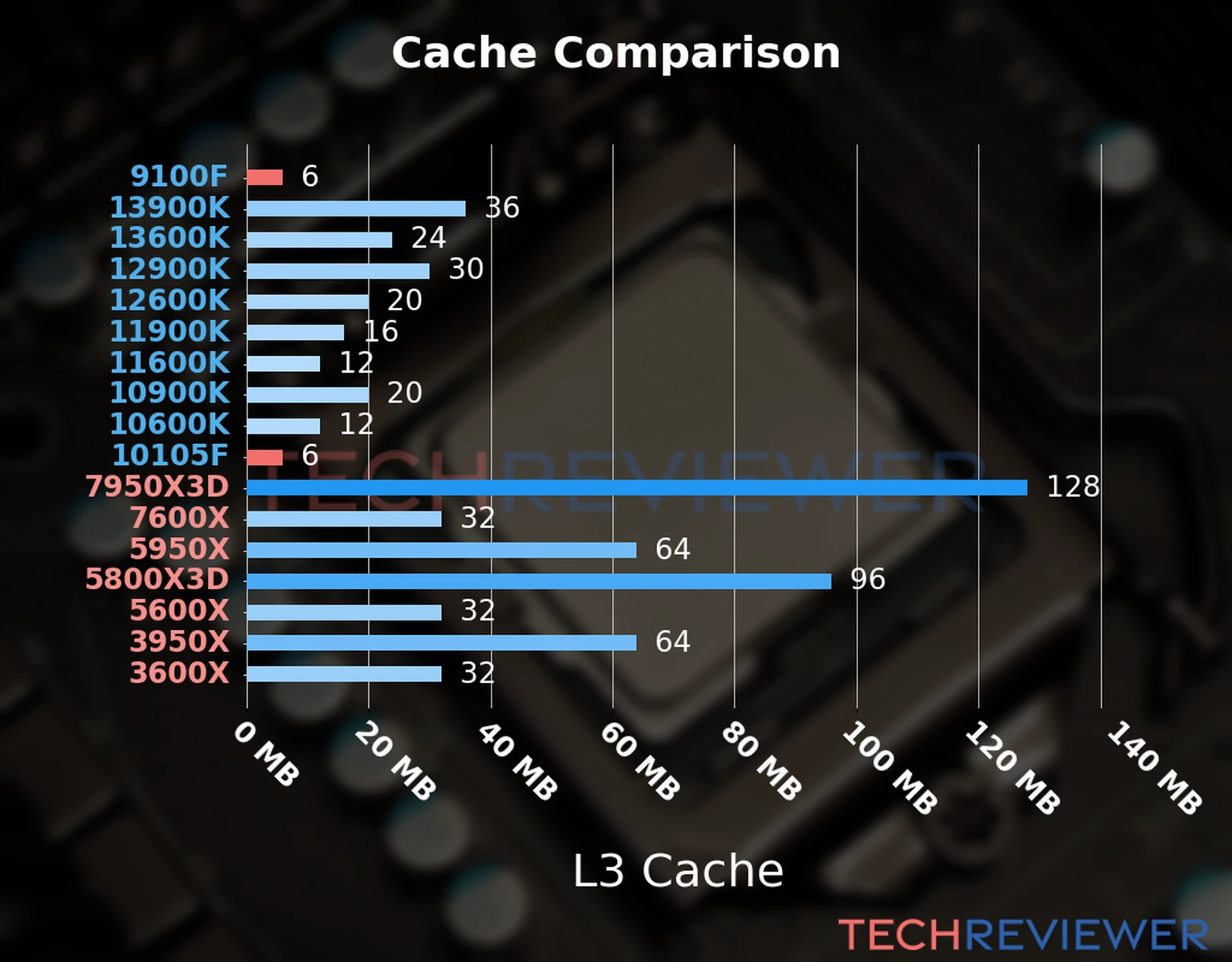 Our chart of the L3 cache capacity of the Core i3-10105F CPU compared to the  Core i3-9100F and other Intel and AMD CPU models. 