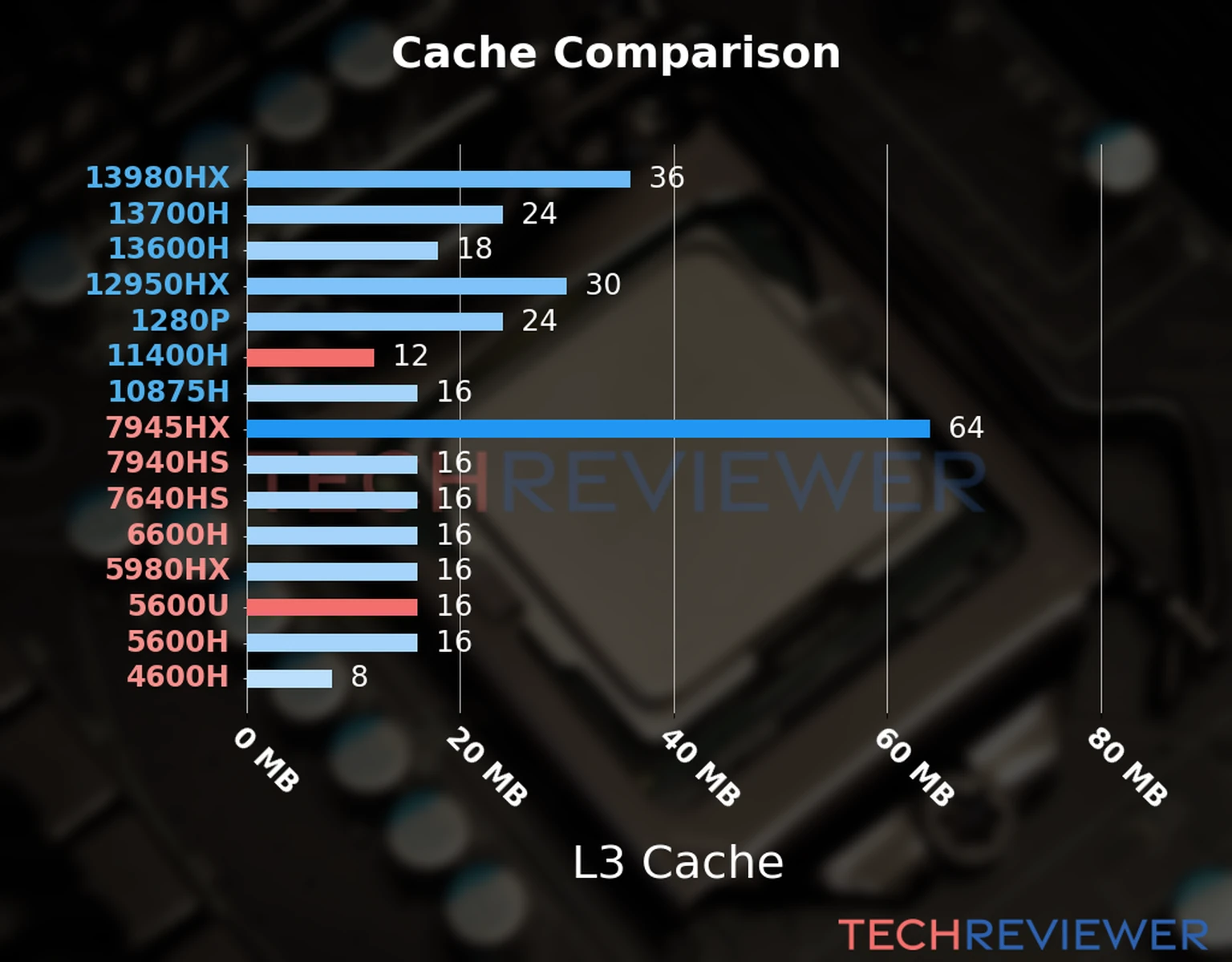 Our chart of the L3 cache capacity of the Ryzen 5 5600U CPU compared to the  Core i5-11400H and other Intel and AMD CPU models. 
