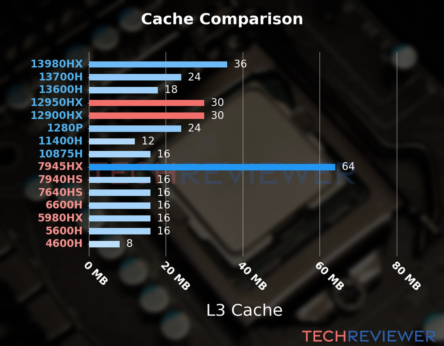 Our chart of the L3 cache capacity of the Core i9-12950HX CPU compared to the  Core i9-12900HX and other Intel and AMD CPU models. 