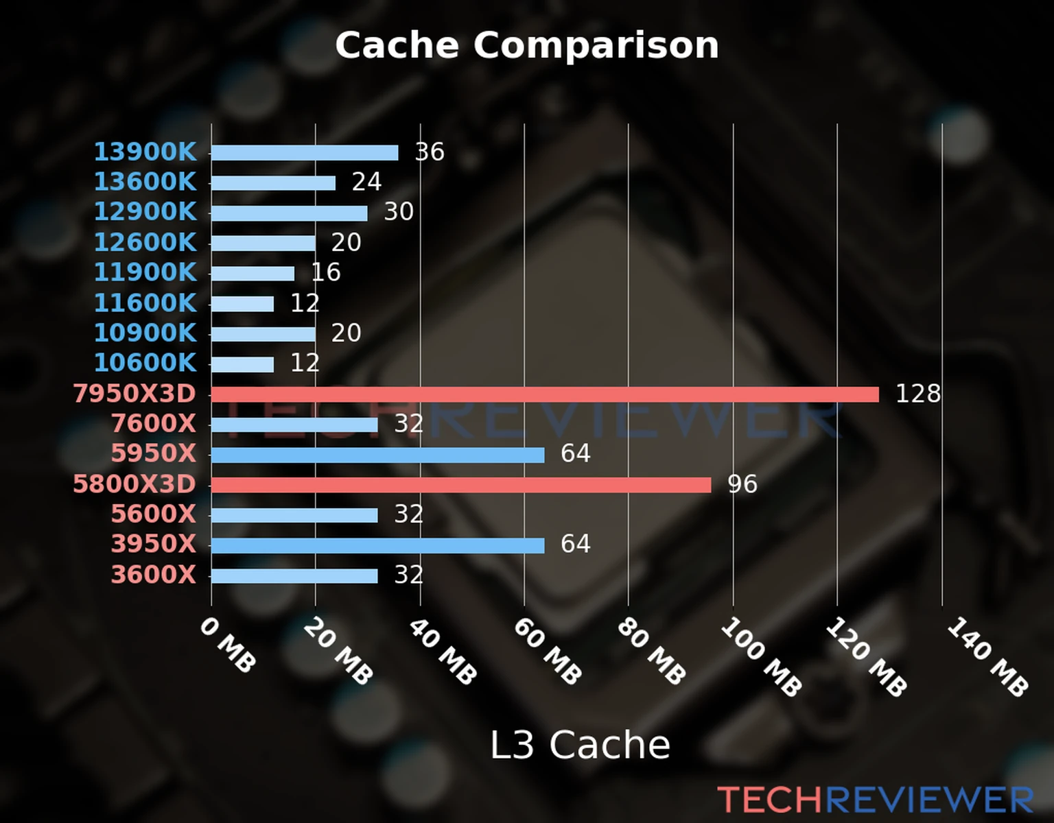 Our chart of the L3 cache capacity of the Ryzen 9 7950X3D CPU compared to the Ryzen 7 5800X3D and other Intel and AMD CPU models. Our chart of the L3 cache capacity of the Ryzen 9 7950X3D CPU compared to the Ryzen 7 5800X3D and other Intel and AMD CPU models.