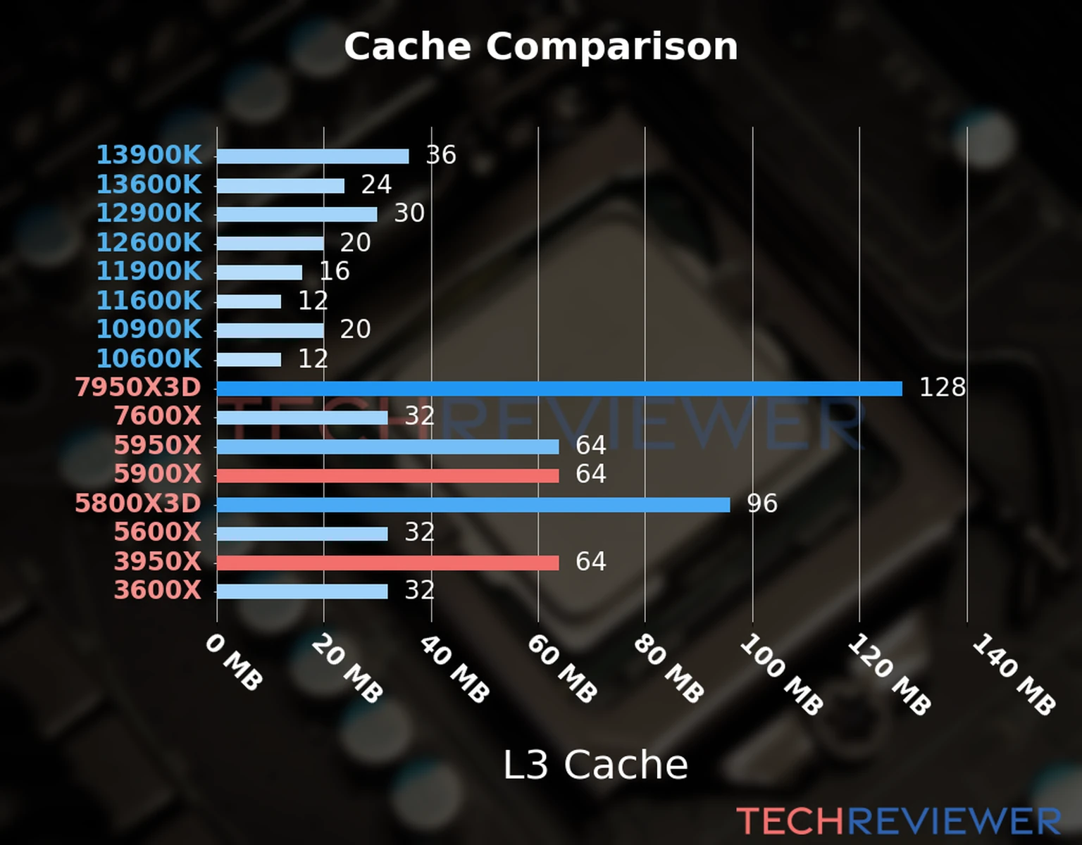 Our chart of the L3 cache capacity of the Ryzen 9 5900X CPU compared to the  Ryzen 9 3950X and other Intel and AMD CPU models. 