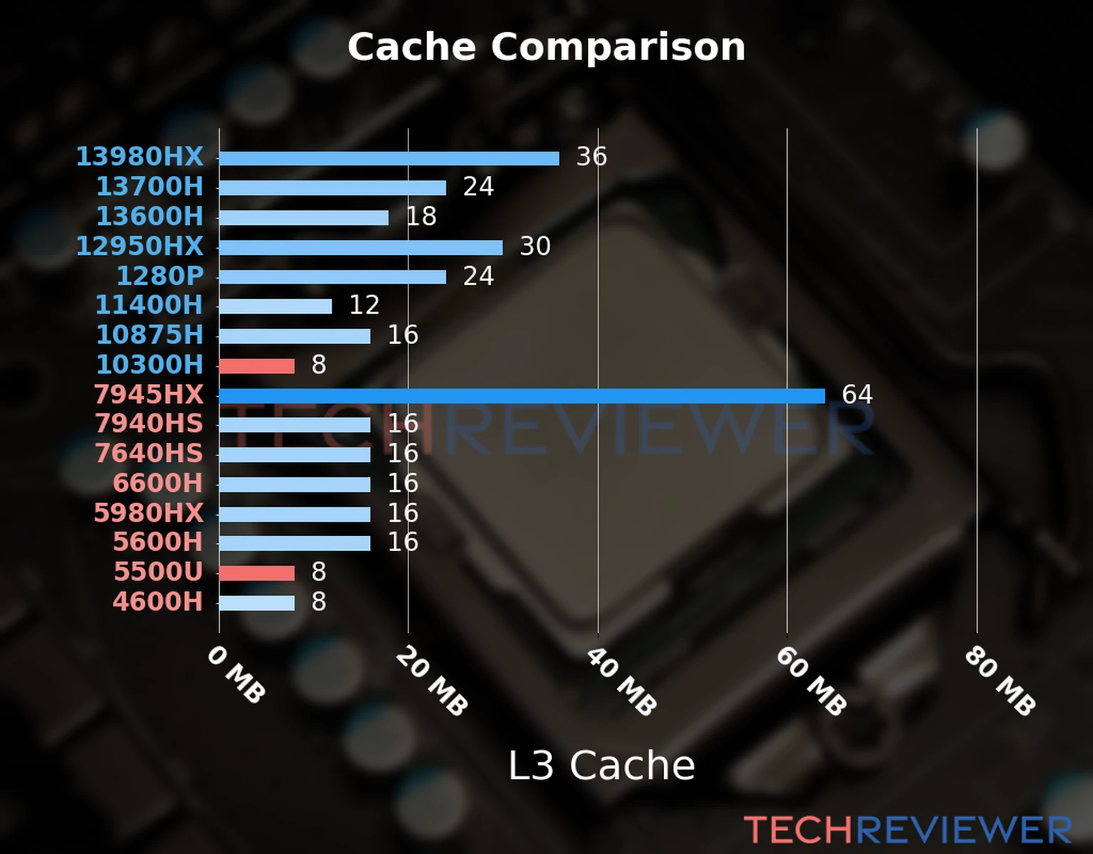Our chart of the L3 cache capacity of the Ryzen 5 5500U CPU compared to the Core i5-10300H and other Intel and AMD CPU models. Our chart of the L3 cache capacity of the Ryzen 5 5500U CPU compared to the Core i5-10300H and other Intel and AMD CPU models.