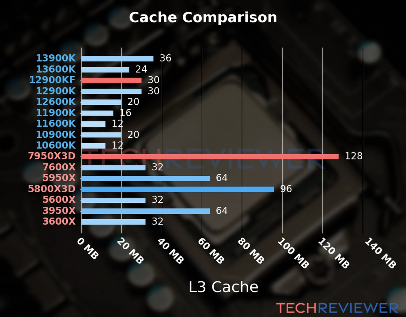 Our chart of the L3 cache capacity of the Ryzen 9 7950X3D CPU compared to the  Core i9-12900KF and other Intel and AMD CPU models. 