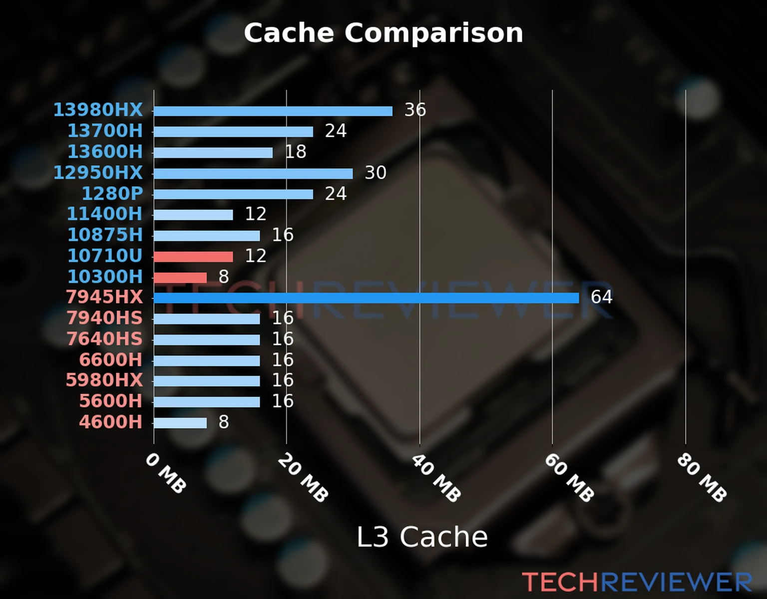 Our chart of the L3 cache capacity of the Core i7-10710U CPU compared to the  Core i5-10300H and other Intel and AMD CPU models. 