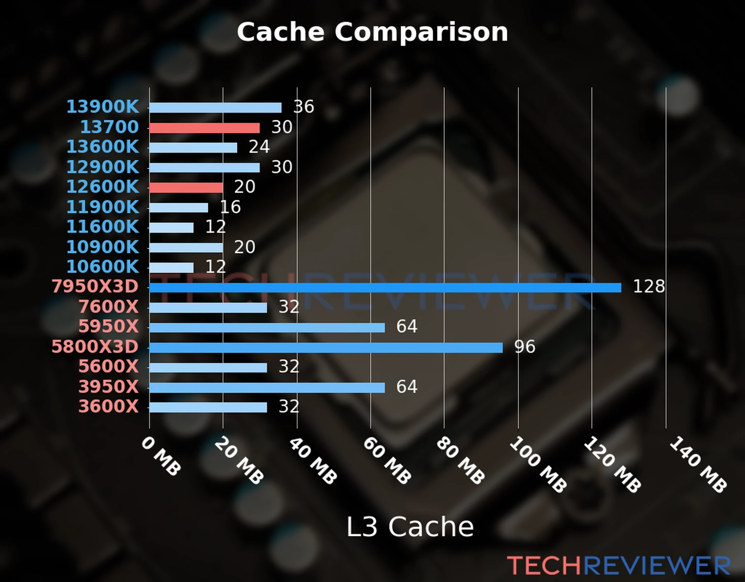 Our chart of the L3 cache capacity of the Core i7-13700 CPU compared to the  Core i5-12600K and other Intel and AMD CPU models. 