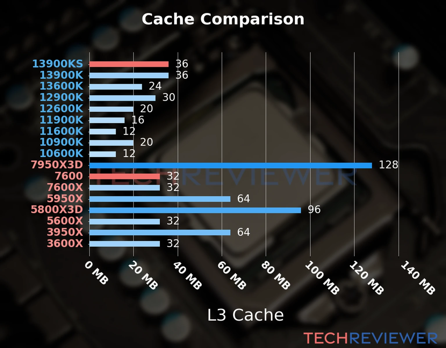 Our chart of the L3 cache capacity of the Ryzen 5 7600 CPU compared to the  Core i9-13900KS and other Intel and AMD CPU models. 
