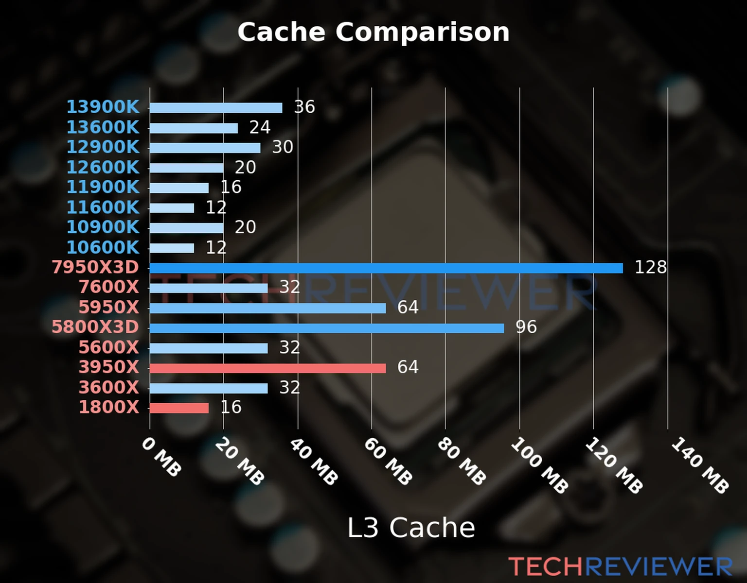 Our chart of the L3 cache capacity of the Ryzen 9 3950X CPU compared to the  Ryzen 7 1800X and other Intel and AMD CPU models. 
