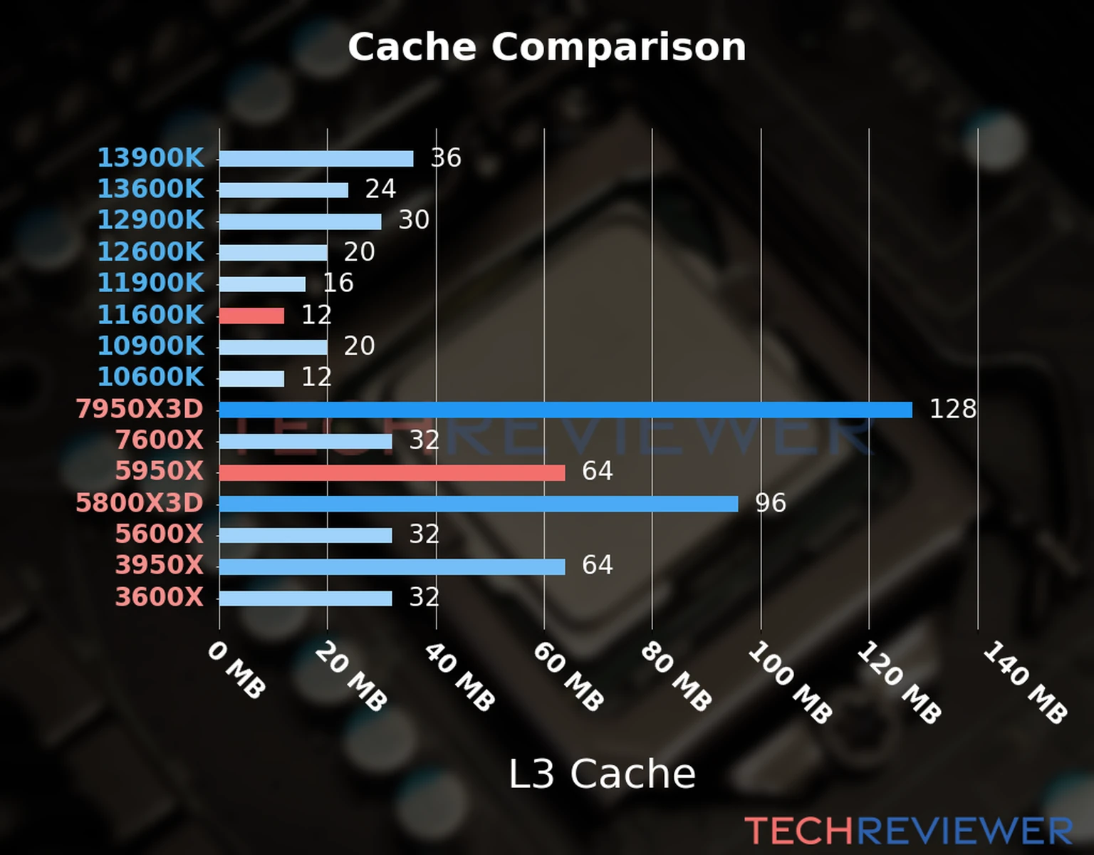 Our chart of the L3 cache capacity of the Ryzen 9 5950X CPU compared to the  Core i5-11600K and other Intel and AMD CPU models. 