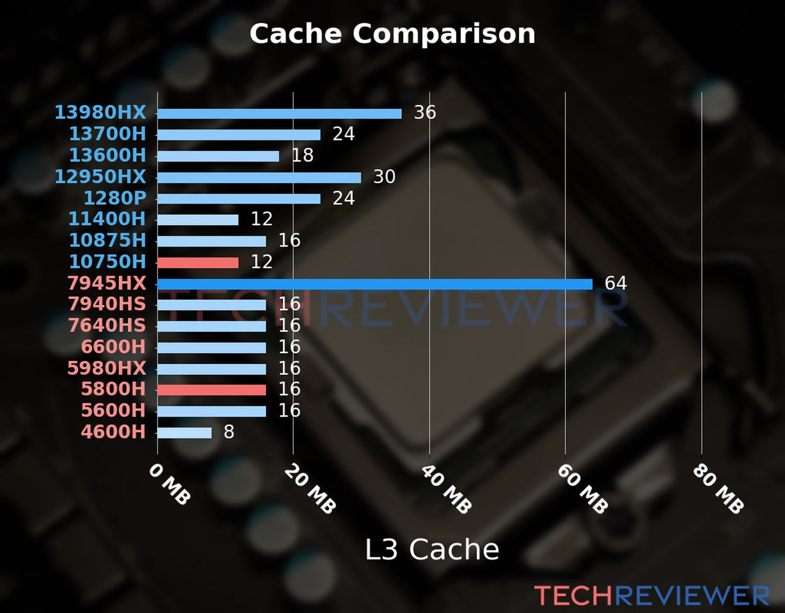 Our chart of the L3 cache capacity of the Ryzen 7 5800H CPU compared to the  Core i7-10750H and other Intel and AMD CPU models. 
