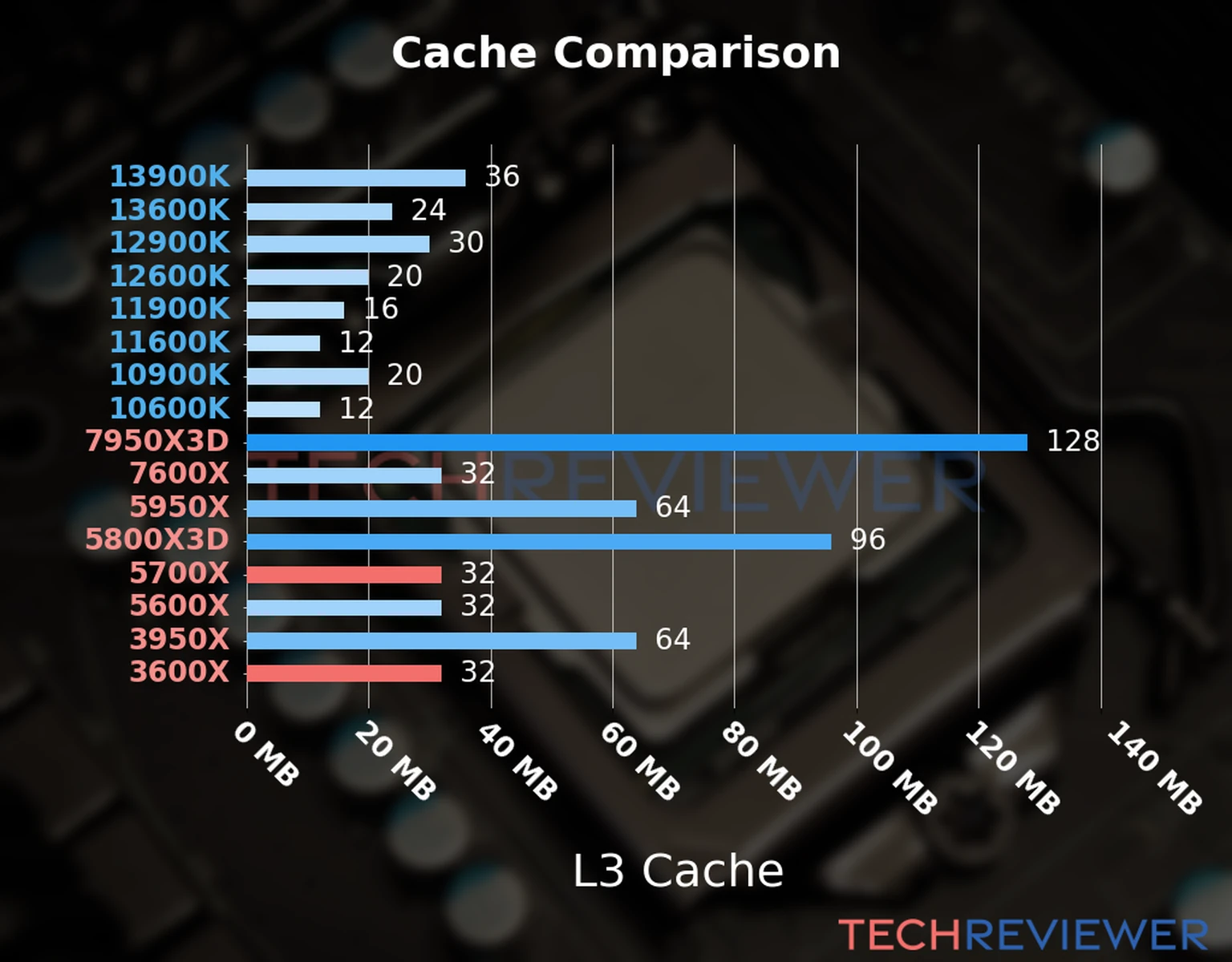 Our chart of the L3 cache capacity of the Ryzen 7 5700X CPU compared to the Ryzen 5 3600X and other Intel and AMD CPU models. Our chart of the L3 cache capacity of the Ryzen 7 5700X CPU compared to the Ryzen 5 3600X and other Intel and AMD CPU models.