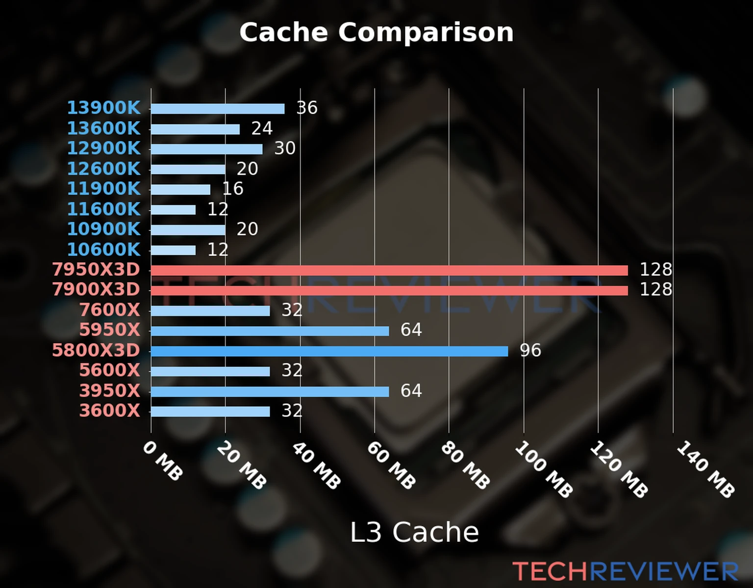 Our chart of the L3 cache capacity of the Ryzen 9 7950X3D CPU compared to the  Ryzen 9 7900X3D and other Intel and AMD CPU models. 