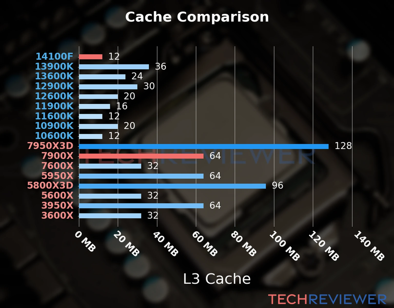 Our chart of the L3 cache capacity of the Ryzen 9 7900X CPU compared to the  Core i3-14100F and other Intel and AMD CPU models. 