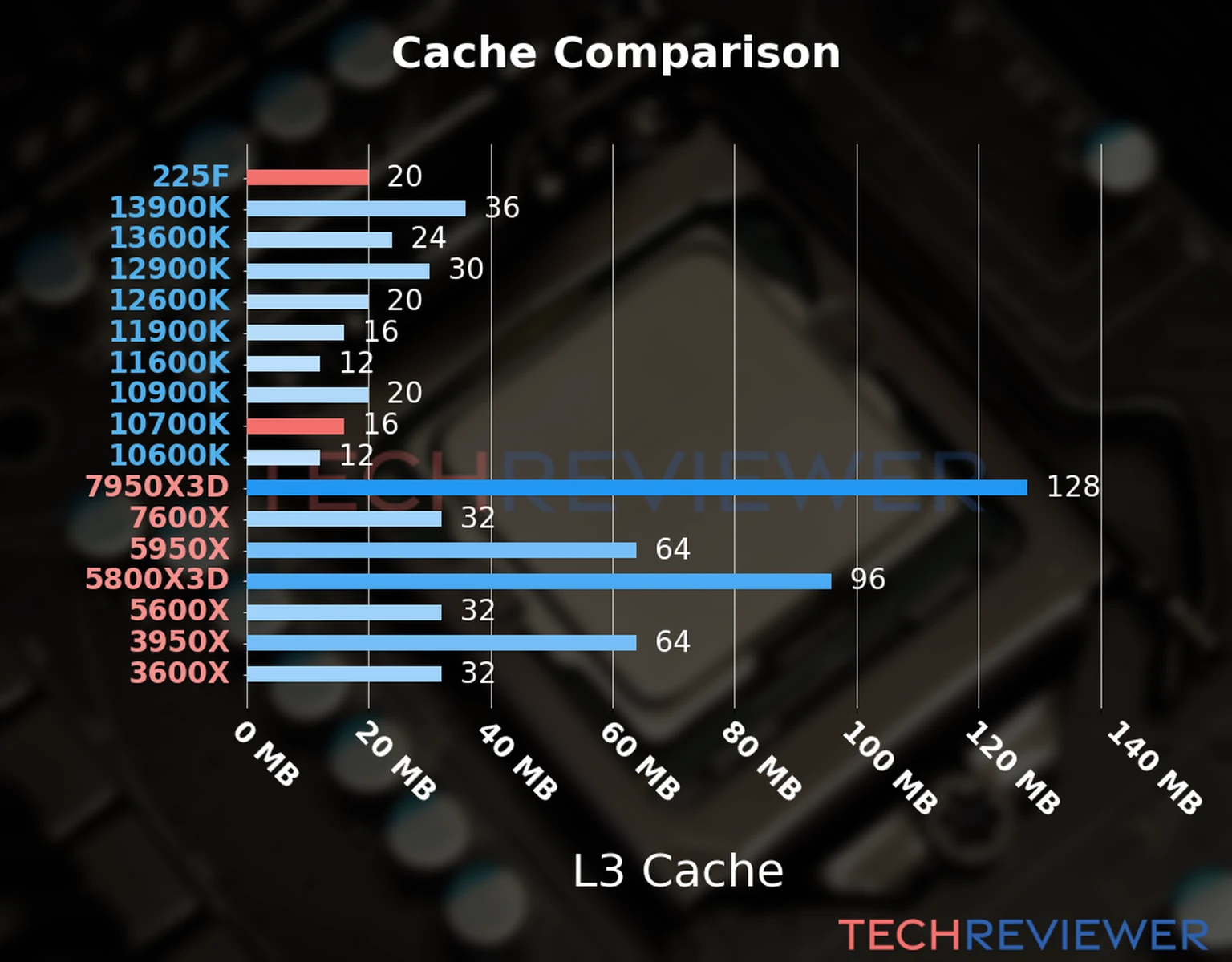 Our chart of the L3 cache capacity of the Core Ultra 5 225F CPU compared to the  Core i7-10700K and other Intel and AMD CPU models. 