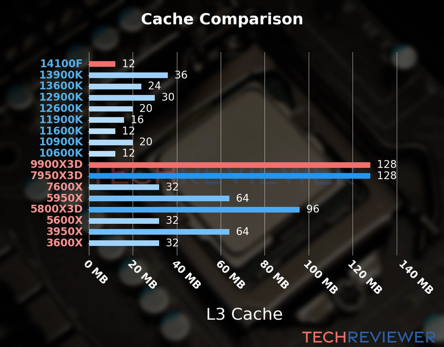 Our chart of the L3 cache capacity of the Ryzen 9 9900X3D CPU compared to the  Core i3-14100F and other Intel and AMD CPU models. 
