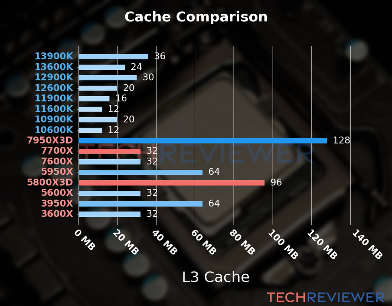 Our chart of the L3 cache capacity of the Ryzen 7 7700X CPU compared to the  Ryzen 7 5800X3D and other Intel and AMD CPU models. 